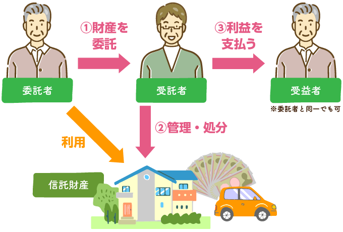 家族信託の仕組み